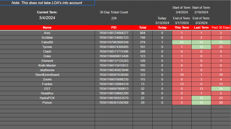 Support Team Statistics