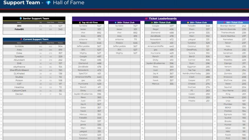 Support Team Statistics